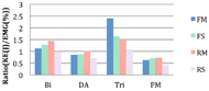 This plot is the summary result for neuromuscular efficiency in different muscles and configurations. Neuromuscular efficiency in all of the muscles was the lowest with the rear axle configuration with spoke wheels. Neuromuscular efficiency in all the muscles except for the triceps was the highest at the rear axle with the mag wheels. In addition, no obvious difference between uses of wheel types in the front axle configuration was observed in the deltoid anterior nor between the front axle with the spoke wheels and the rear axle with the mag wheels in the pectoralis major. 